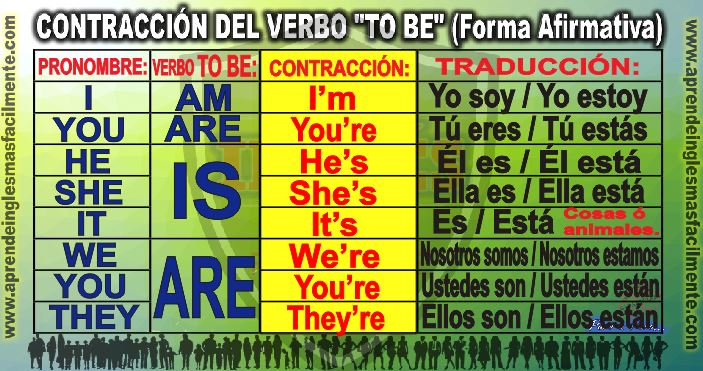 Contracciones En El Verbo To Be Modo Afirmativo