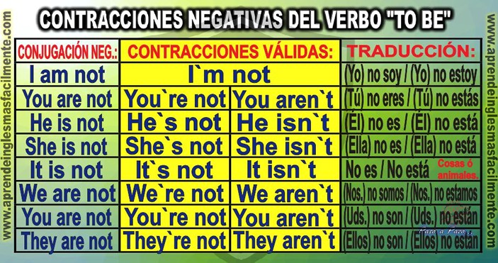 Contracciones Negativas Del Verbo To Be Ser Estar