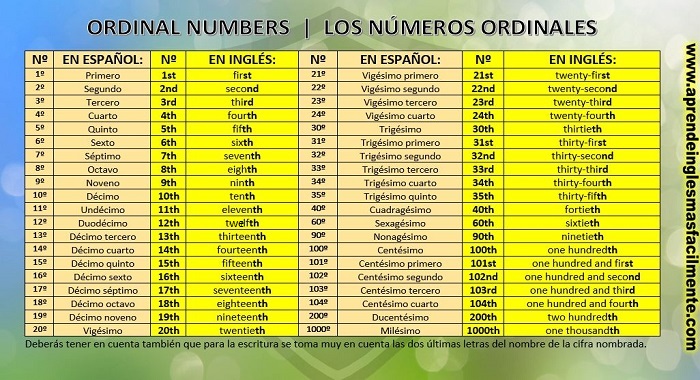 Ordinal Numbers Los Números Ordinales Aprende Inglés Más Fácilmente